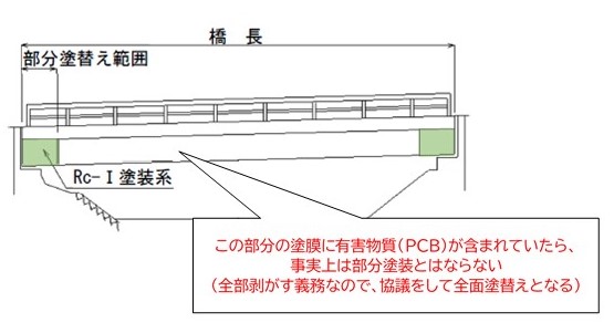 橋梁の塗替えについて - 松井土木設計室